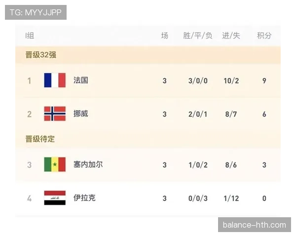 2026世界杯I组小组第一：法国末轮4-1击败挪威